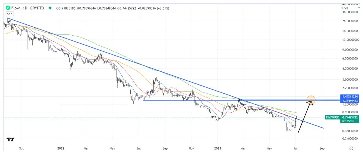 Flow bearish signal indicator chart live update 2025