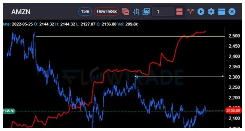 Flow bullish trend market graph live update 2025