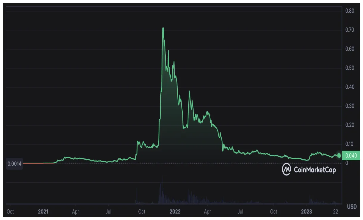 Gala usd exchange rate history live update 2025