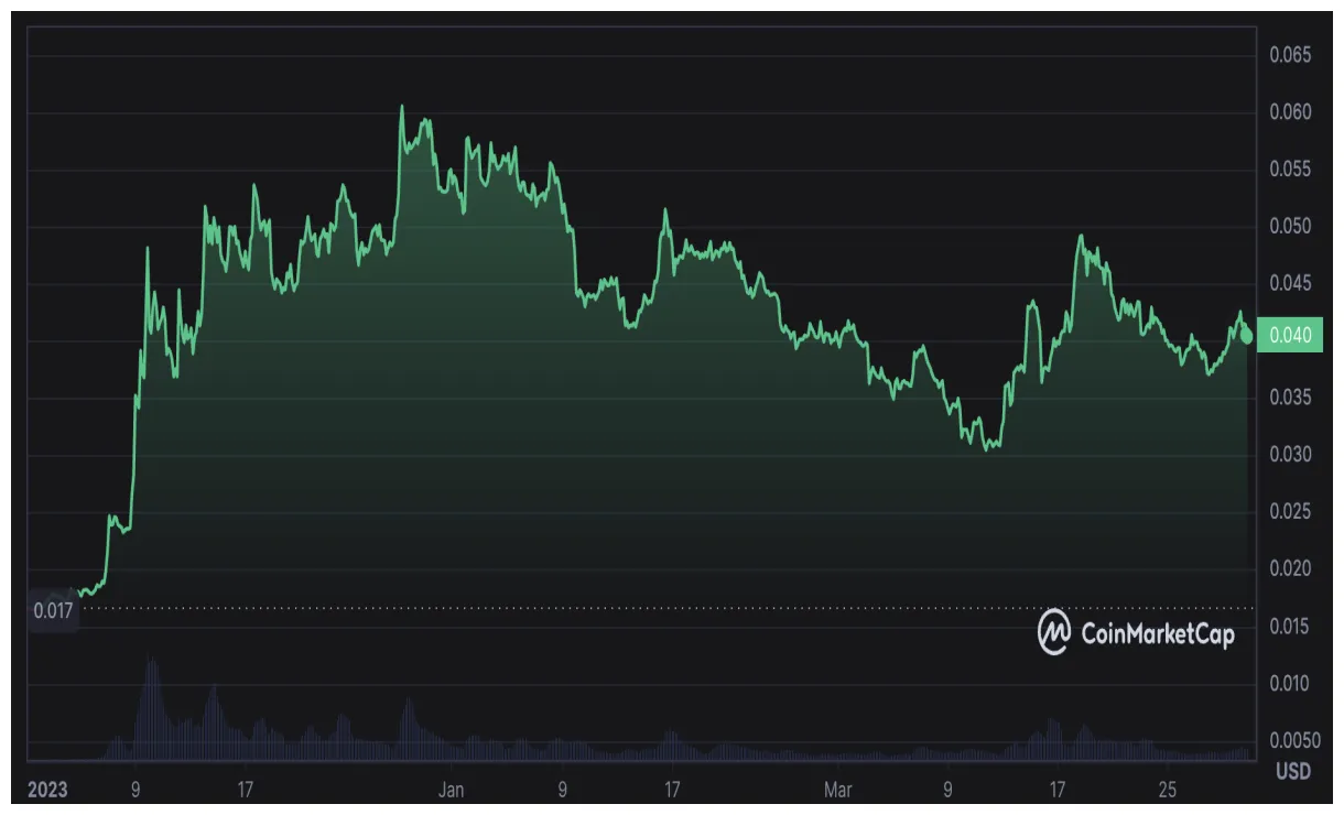 Gala bullish trend market graph live update 2025