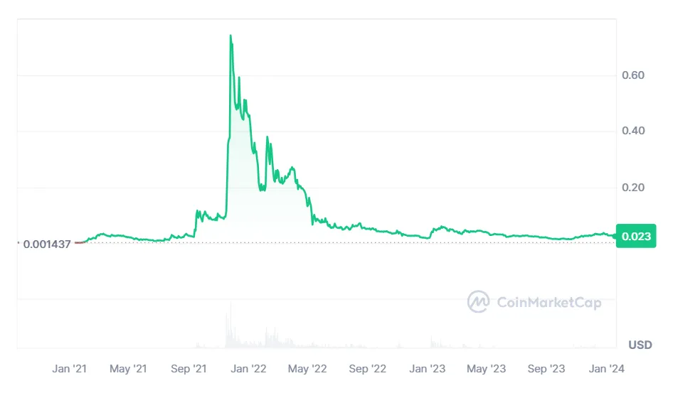 Gala historical price performance live update 2025