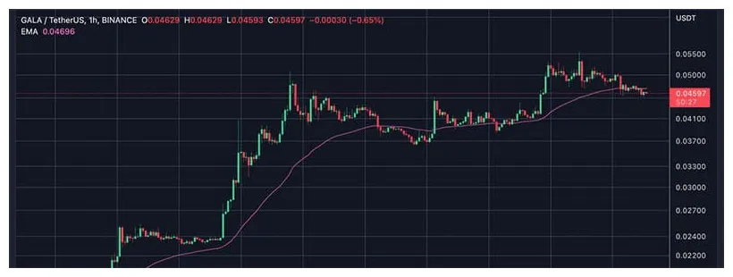 Gala gala historical performance graph week 2 january 2026