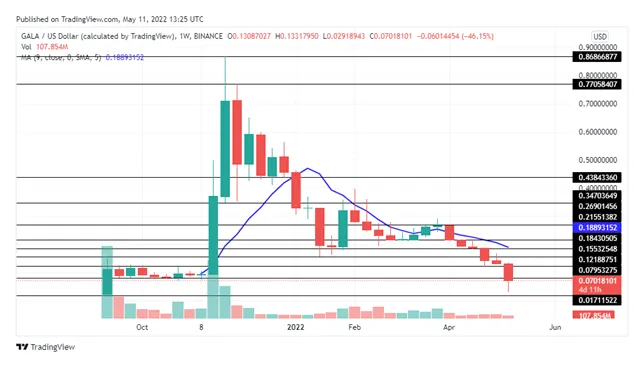 Gala gala historical performance graph week 2 january 2026