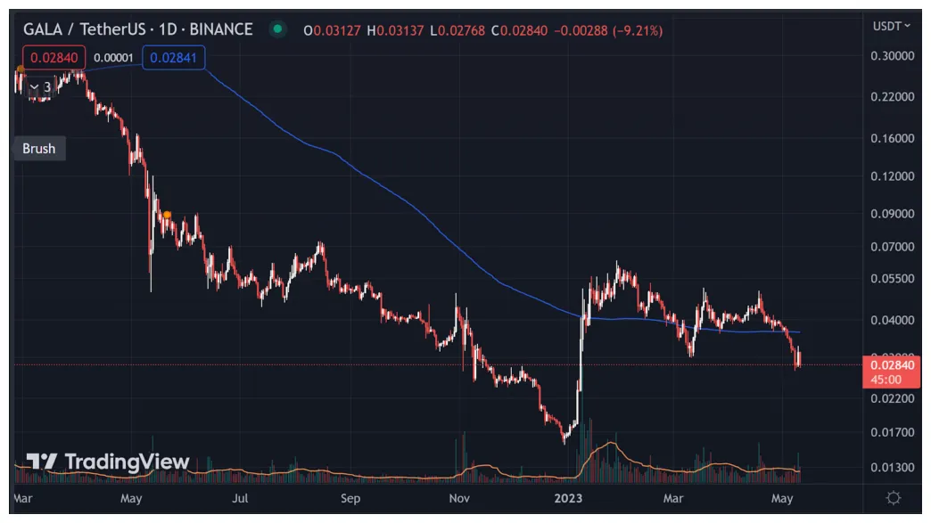 Gala gala technical analysis chart week 2 january 2026