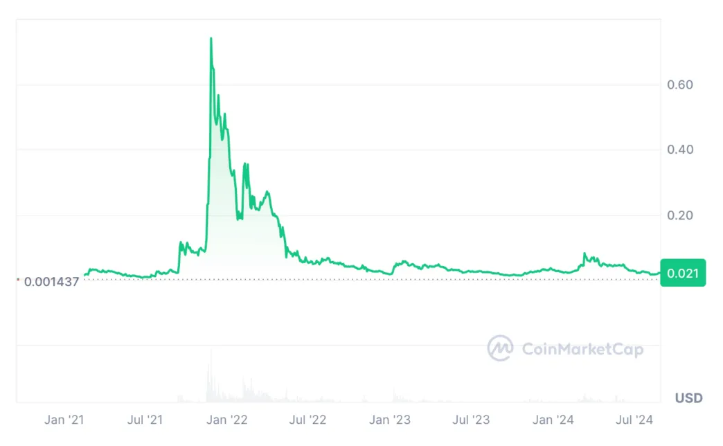 Gala gala candlestick graph prediction week 2 january 2026