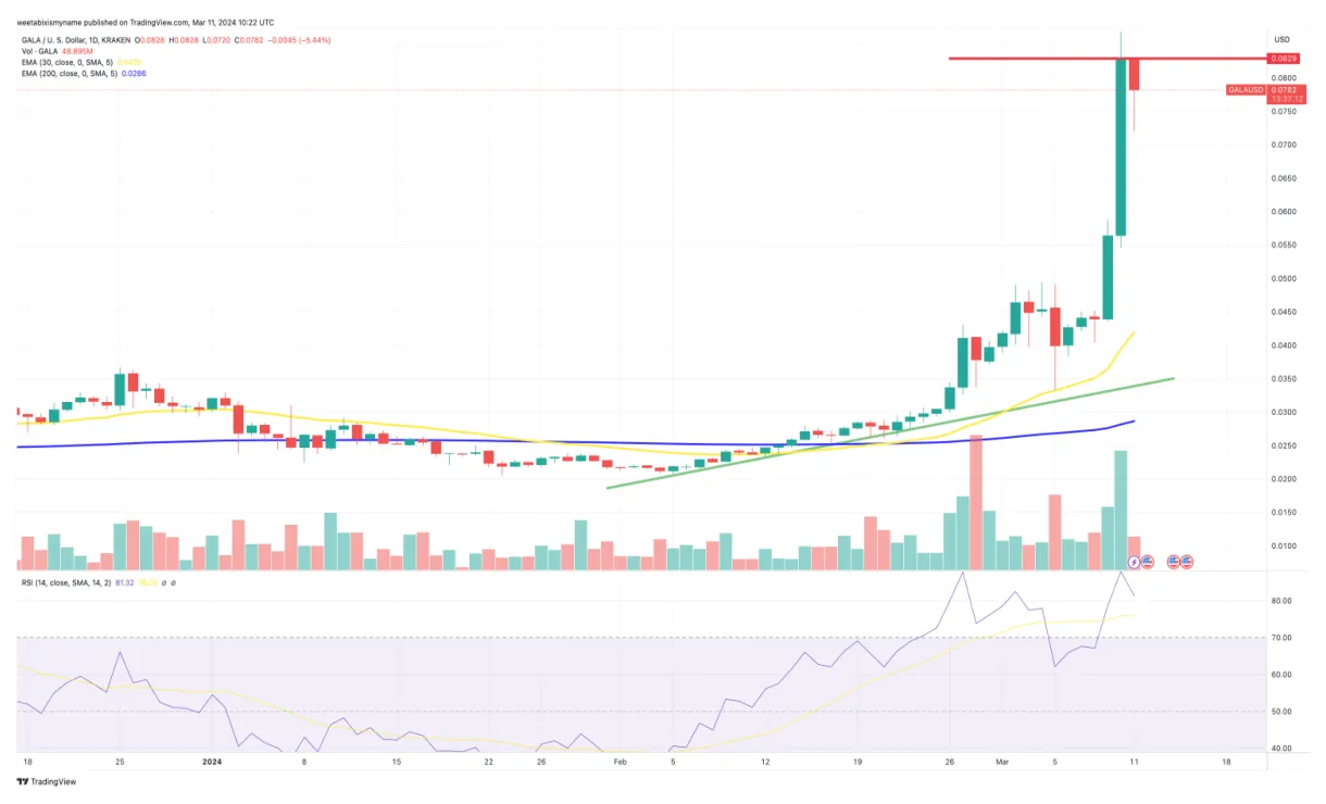 Gala gala trading volume indicators week 2 january 2026