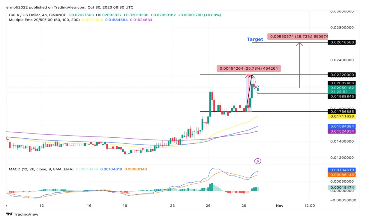 Gala gala trading volume indicators week 1 january 2026