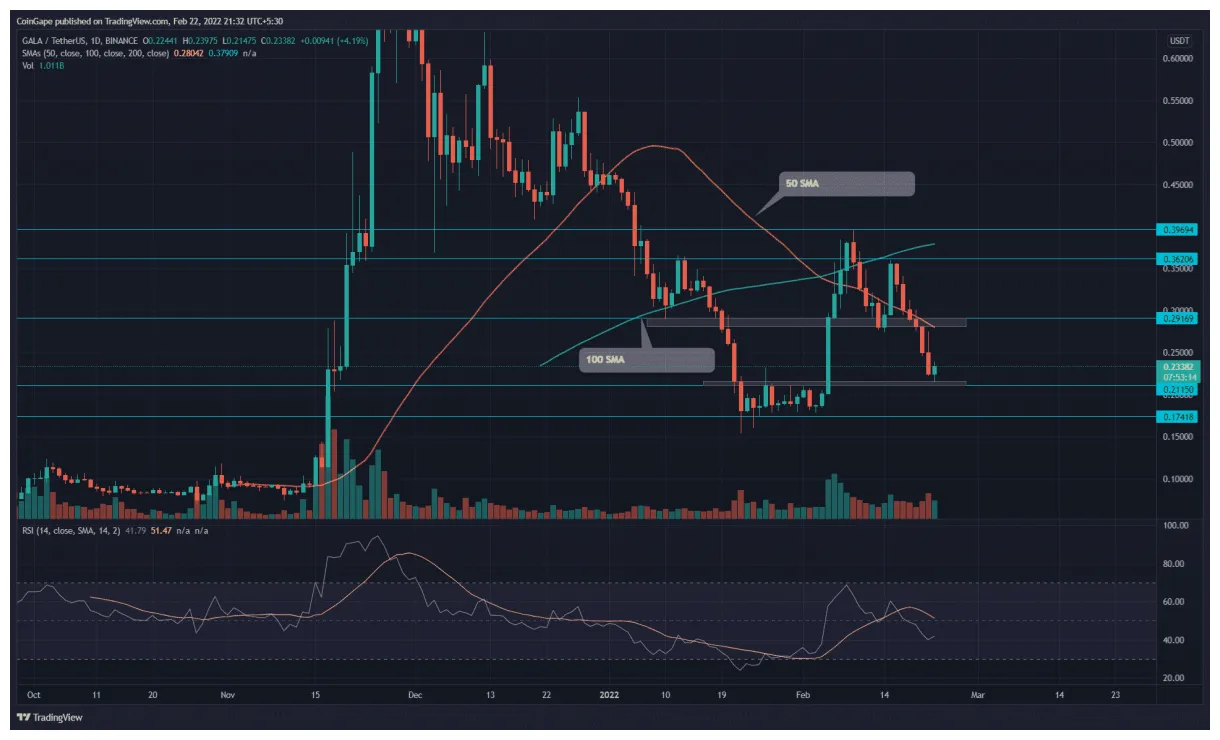 Gala gala historical performance graph week 2 january 2026