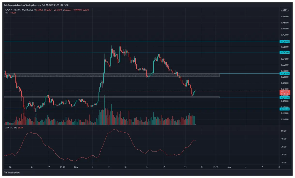 Gala gala trading volume indicators week 2 january 2026