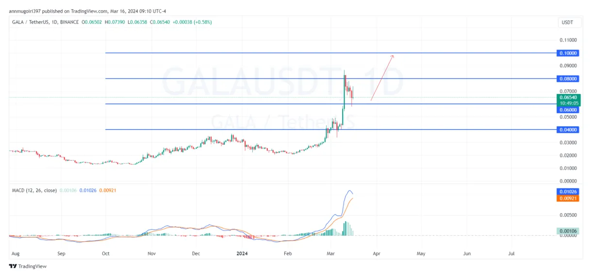 Gala gala market trend analysis week 1 january 2026