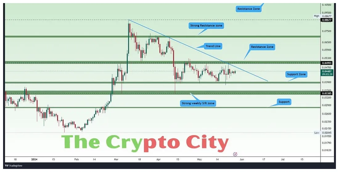 Gala gala candlestick graph prediction week 2 january 2026