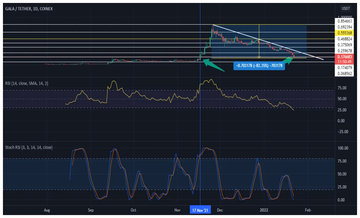 Gala gala trading volume indicators week 2 january 2026