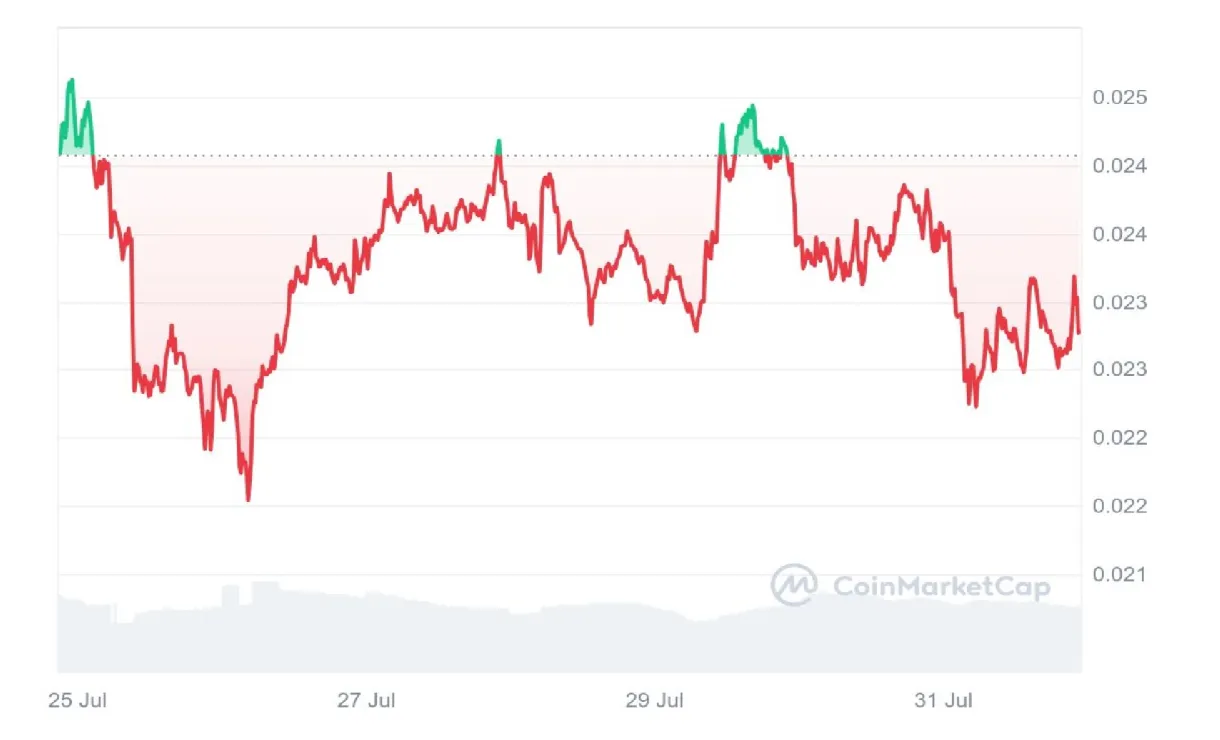 Gala gala technical analysis chart week 2 january 2026