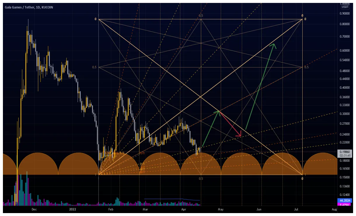 Gala gala bullish trend chart week 1 january 2026