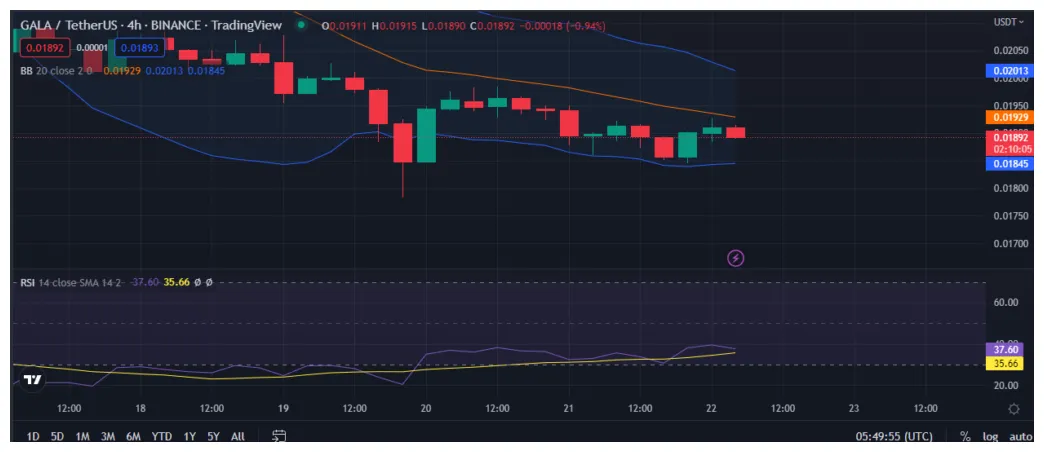 Gala gala bullish trend chart week 1 january 2026