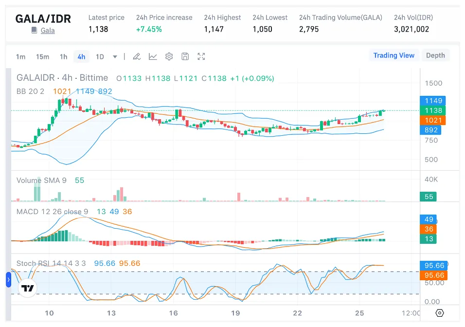 Gala gala bullish trend chart week 5 december 2025