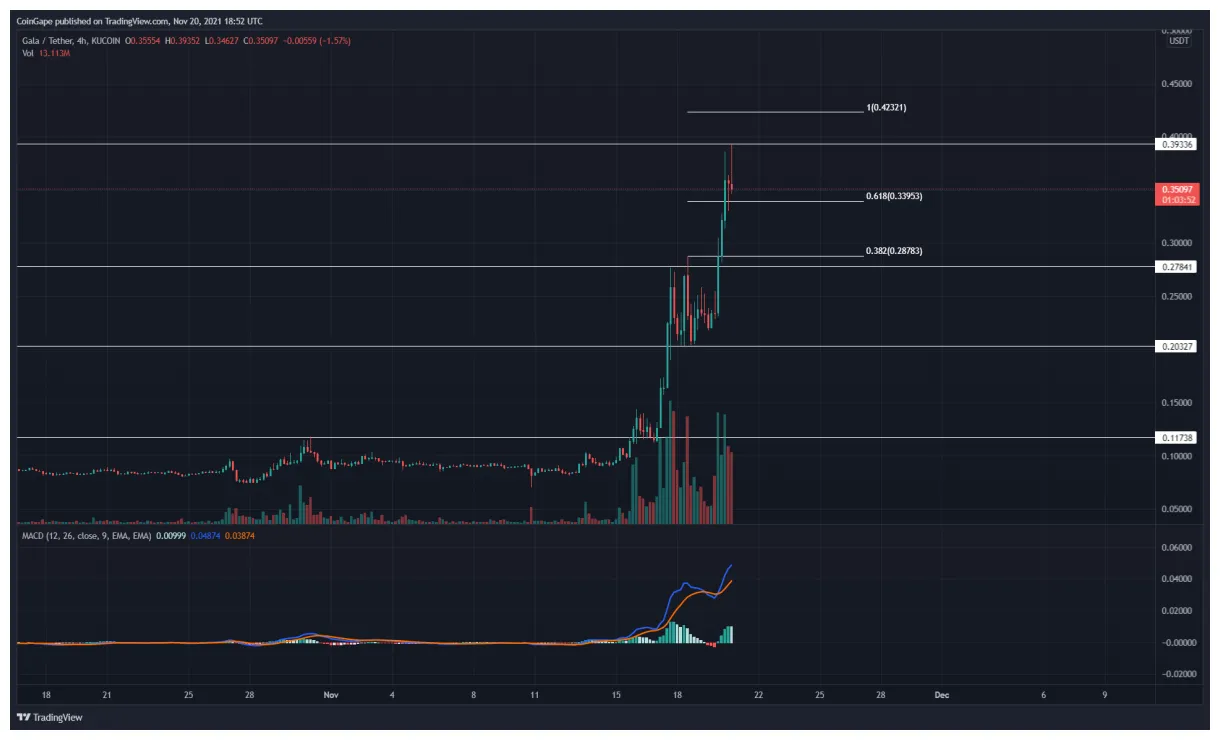 Gala gala daily price chart week 5 december 2025