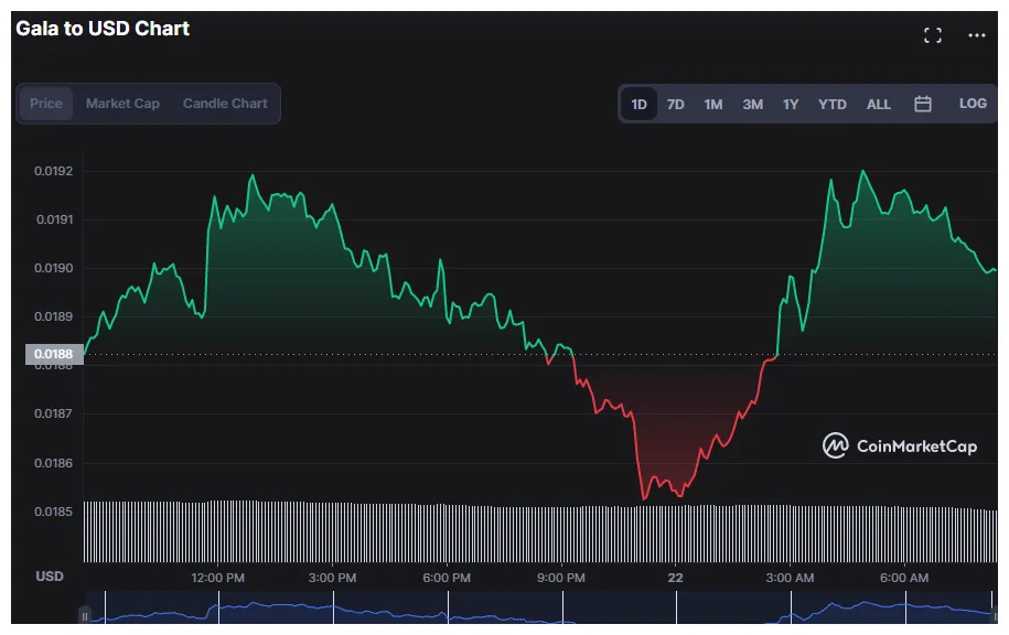 Gala gala daily price chart week 5 december 2025