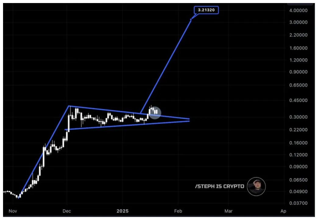 Hedera hbar daily price chart week 1 january 2026