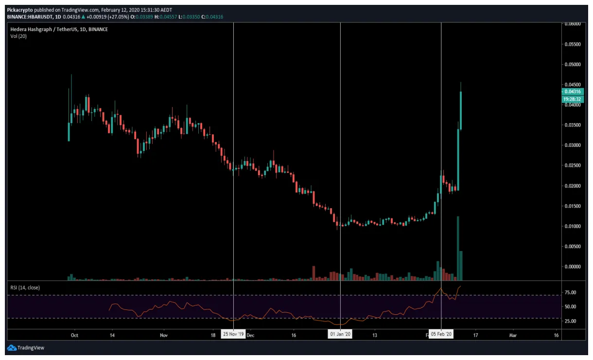 Hedera hbar candlestick graph prediction week 2 january 2026