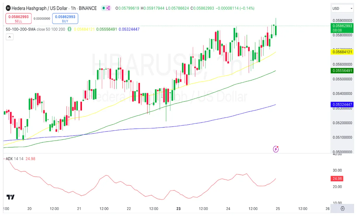 Hedera hbar bullish trend chart week 2 january 2026