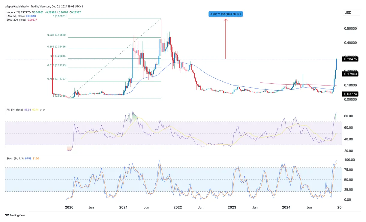 Hedera hbar trading volume indicators week 1 january 2026