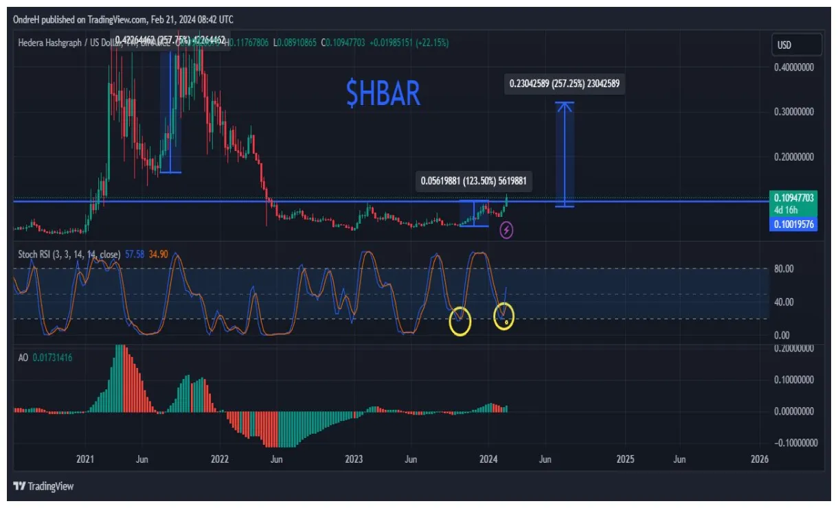 Hedera hbar daily price chart week 1 january 2026