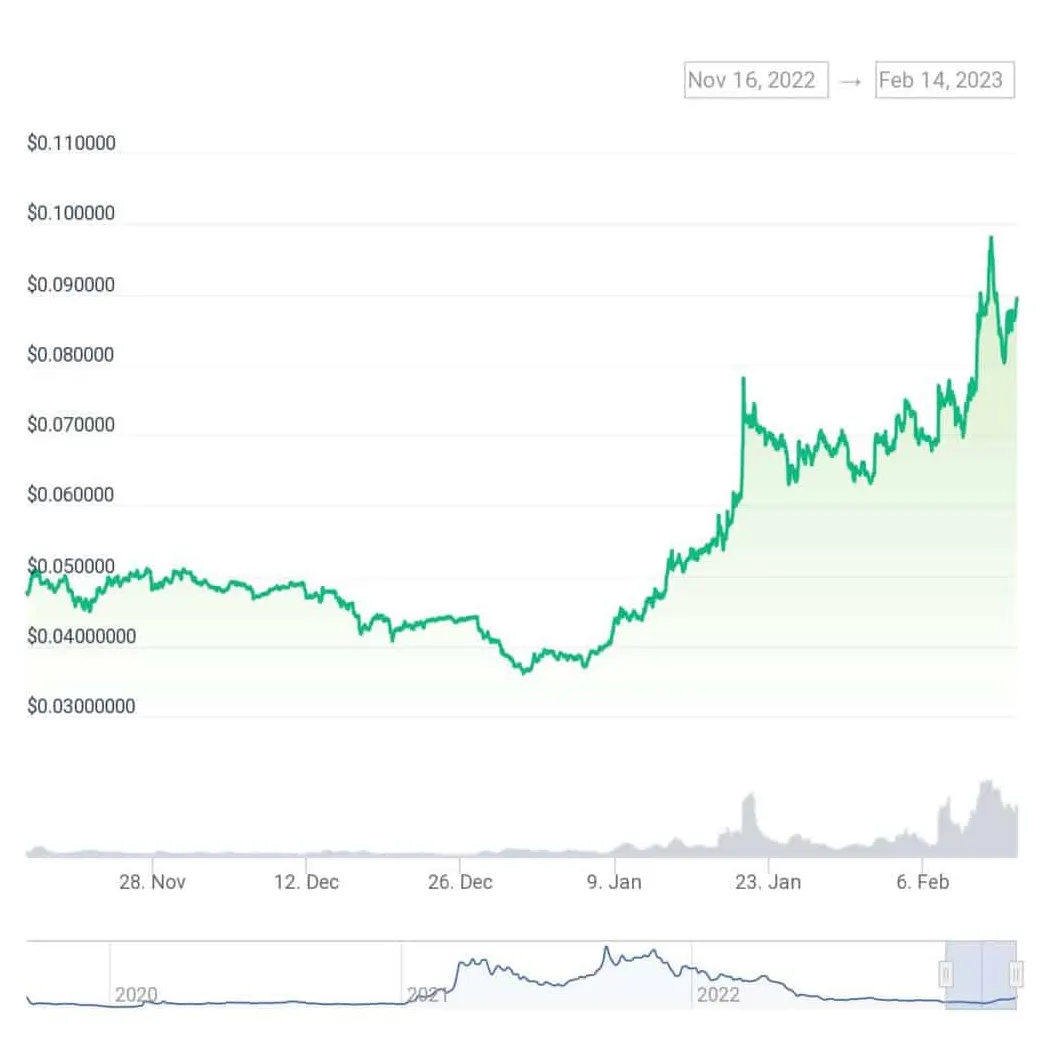 Hedera hbar price fluctuation graph week 2 january 2026
