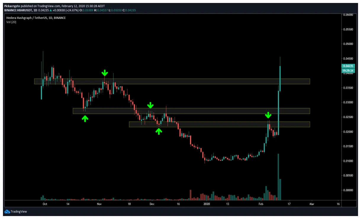 Hedera hbar candlestick graph prediction week 2 january 2026