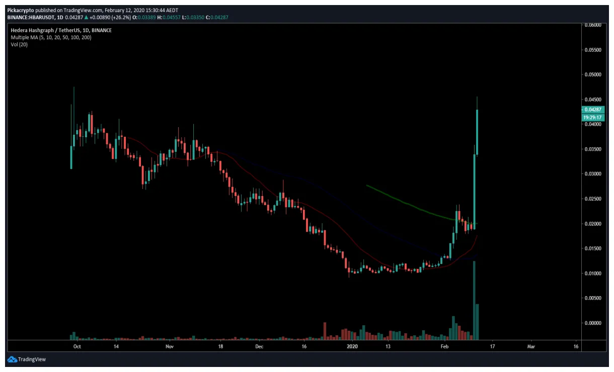Hedera hbar bullish trend chart week 2 january 2026