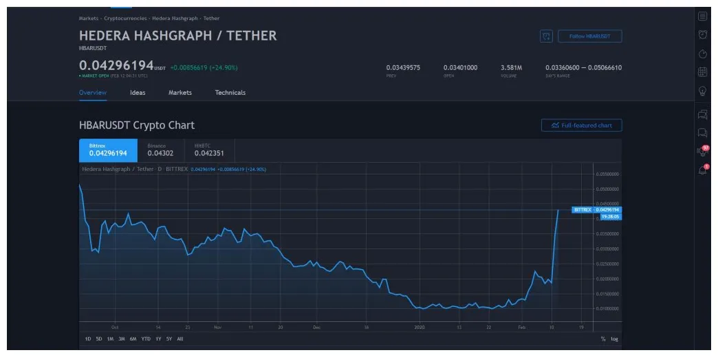 Hedera hbar price fluctuation graph week 2 january 2026