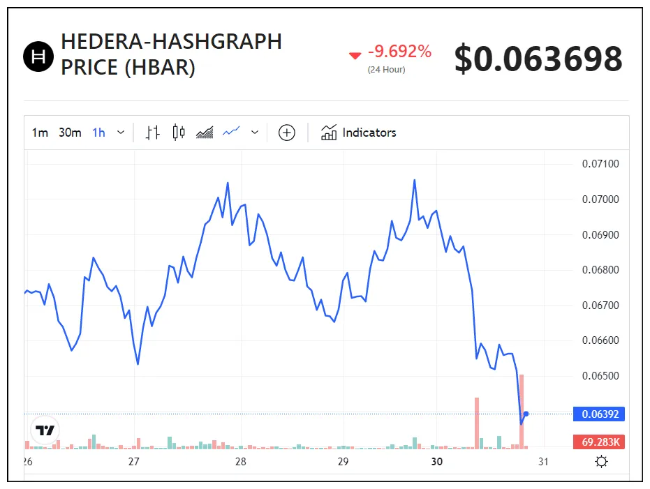 Hedera hbar price fluctuation graph week 1 january 2026