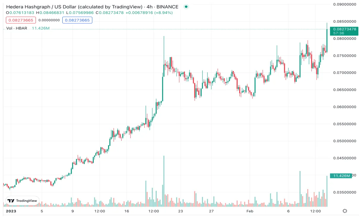 Hedera hbar technical analysis chart week 1 january 2026