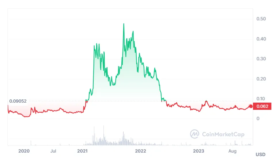 Hedera hbar candlestick graph prediction week 1 january 2026