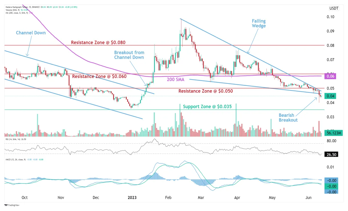 Hedera hbar historical performance graph week 1 january 2026