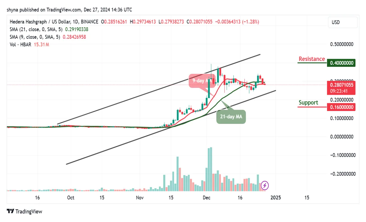 Hedera hbar daily price chart week 2 january 2026