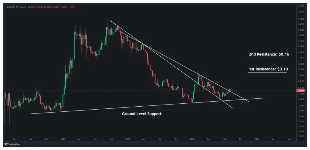 Hedera hbar daily price chart week 2 january 2026
