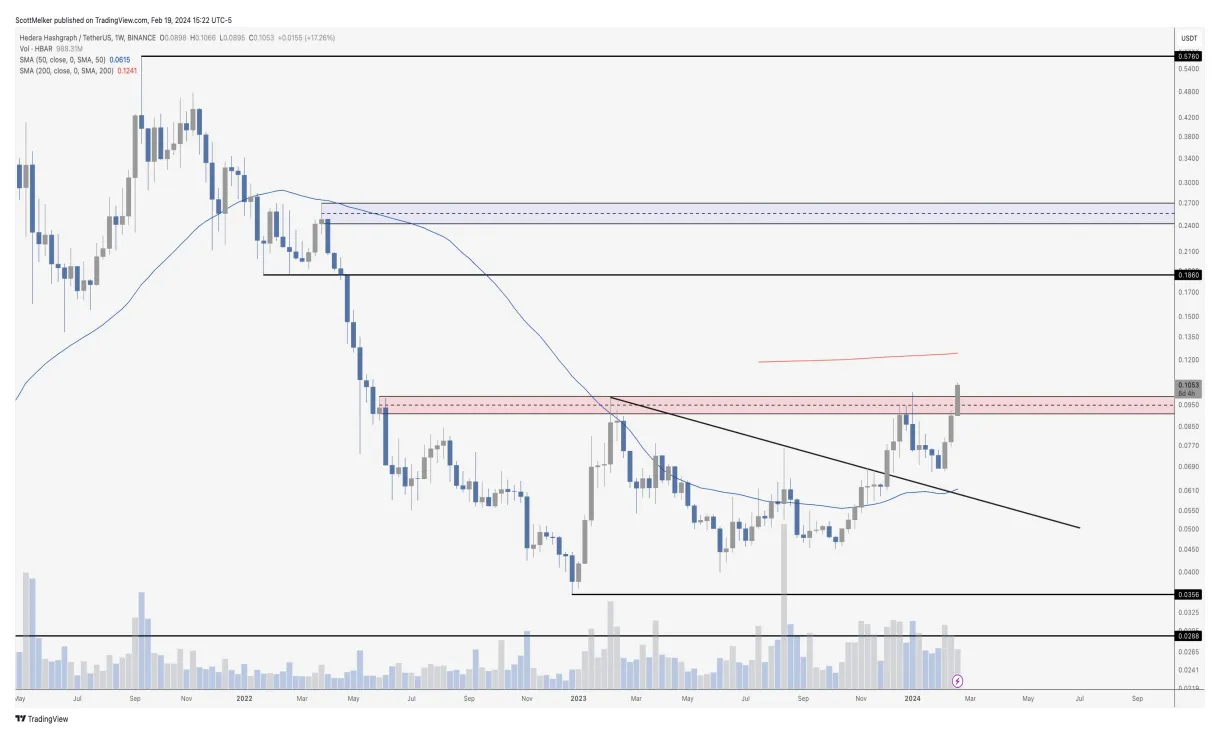 Hedera hbar candlestick graph prediction week 2 january 2026