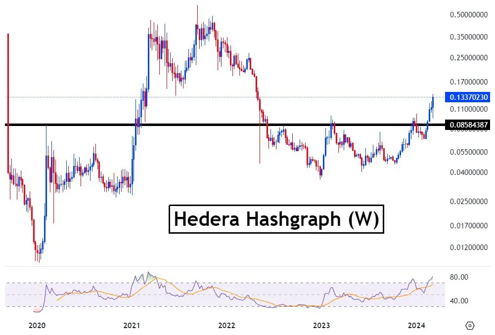 Hedera hbar candlestick graph prediction week 2 january 2026