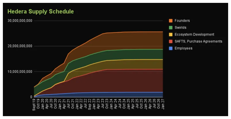 Hedera hbar trading volume indicators week 2 january 2026