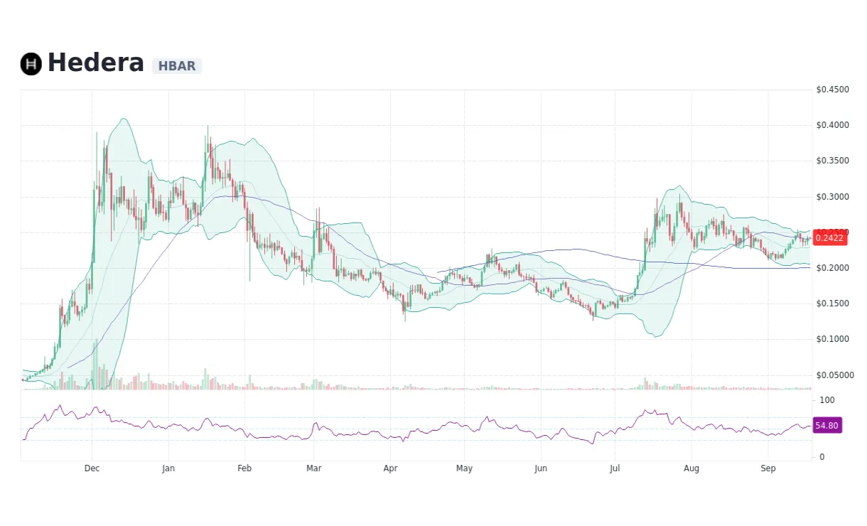Hedera daily price chart analysis live update 2025