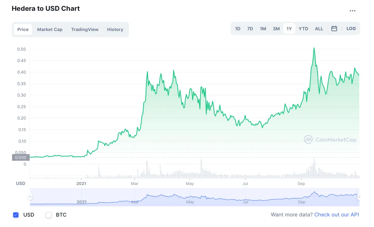 Hedera price fluctuation graph today live update 2025