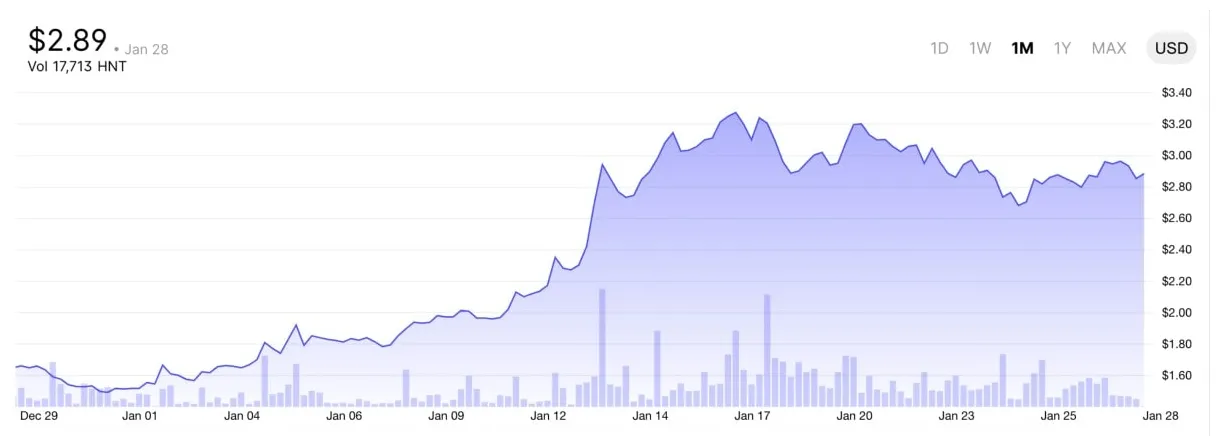 Helium hnt candlestick graph prediction week 1 january 2026
