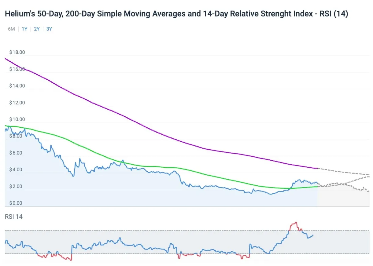 Helium hnt price fluctuation graph week 2 january 2026