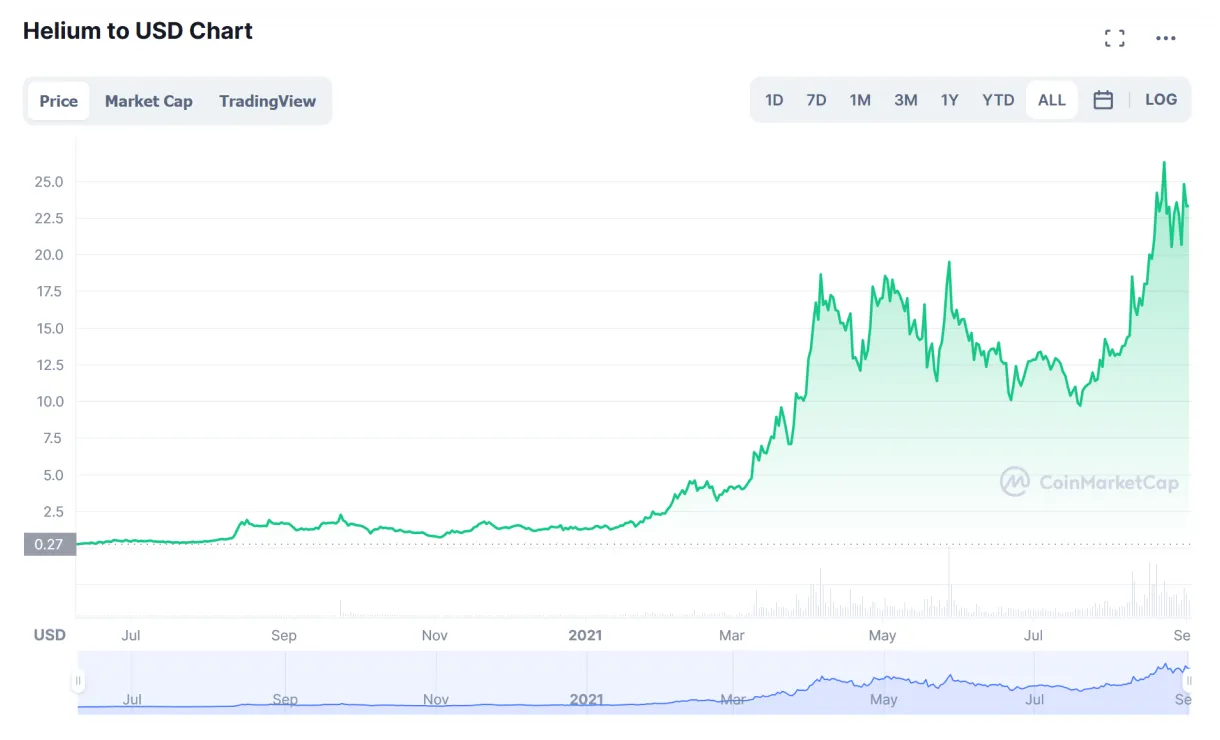 Helium hnt candlestick graph prediction week 2 january 2026