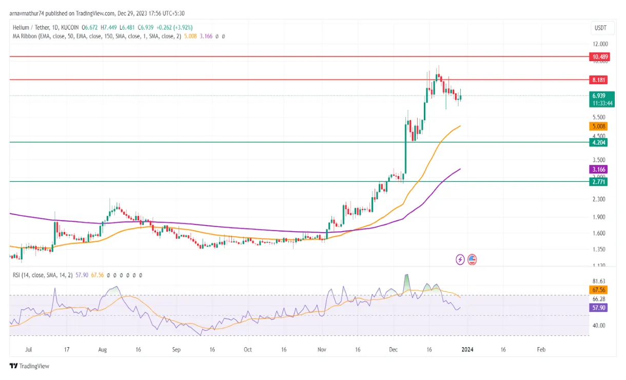 Helium hnt technical analysis chart week 2 january 2026
