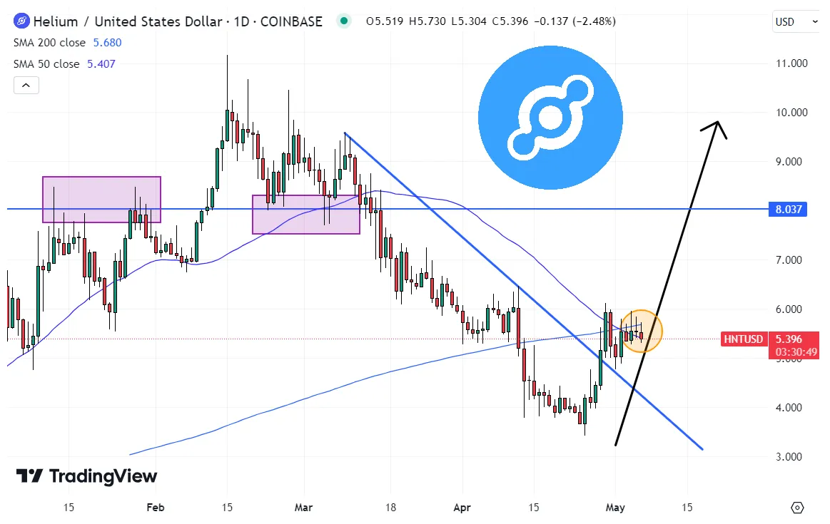 Helium hnt market trend analysis week 5 december 2025