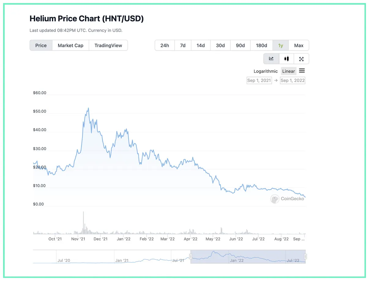 Helium hnt historical performance graph week 2 january 2026