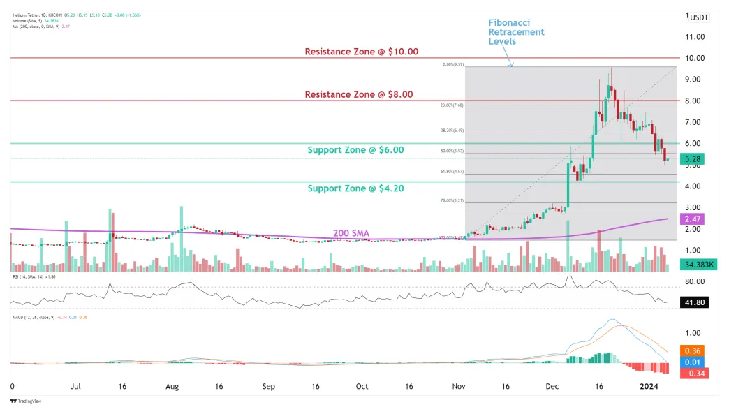 Helium hnt price fluctuation graph week 2 january 2026
