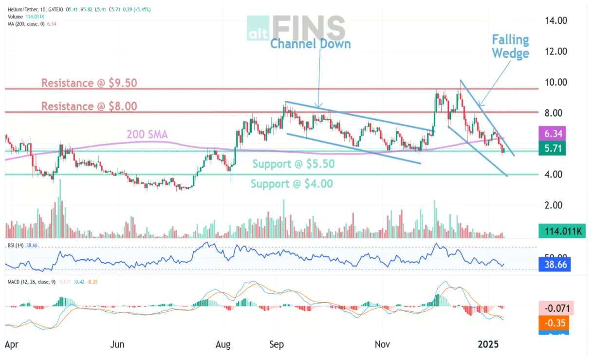 Helium hnt daily price chart week 1 january 2026